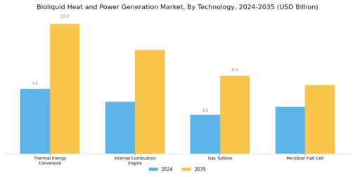 Bioliquid Heat & Power Generation Market Segment Image 0