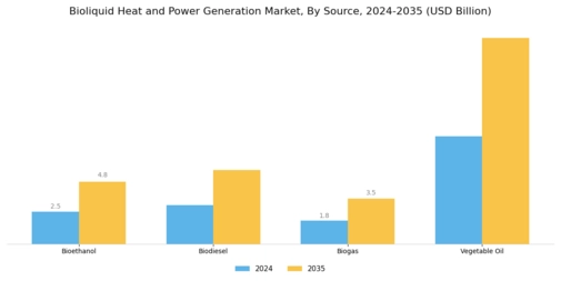 Bioliquid Heat & Power Generation Market Segment Image 1