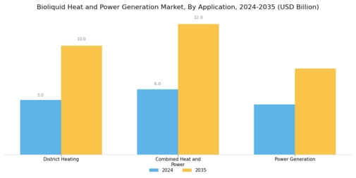 Bioliquid Heat & Power Generation Market Segment Image 2