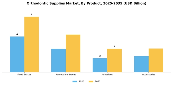 Orthodontic Supplies Market Segment Image 2