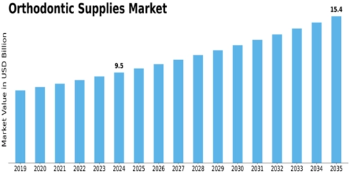 Orthodontic Supplies Market Size