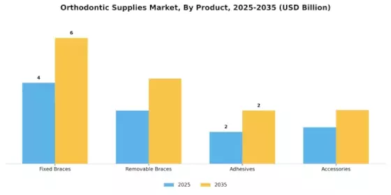 Orthodontic Supplies Market Segment Image 0
