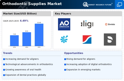 Orthodontic Supplies Market Infographic