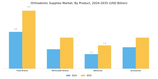 Orthodontic Supplies Market Segment Image 0