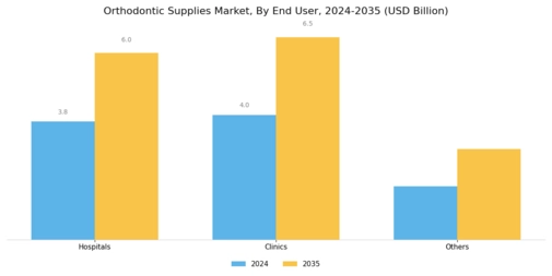 Orthodontic Supplies Market Segment Image 2