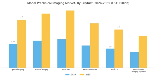 Preclinical Imaging Market Segment Image 0