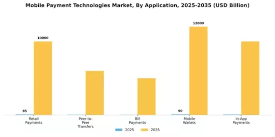 Mobile Payment Technologies Market Segment Image 0