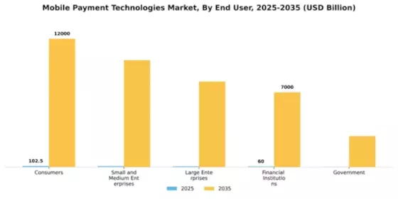 Mobile Payment Technologies Market Segment Image 1