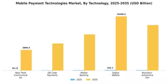 Mobile Payment Technologies Market Segment Image 2