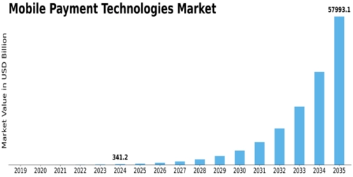 Mobile Payment Technologies Market Size