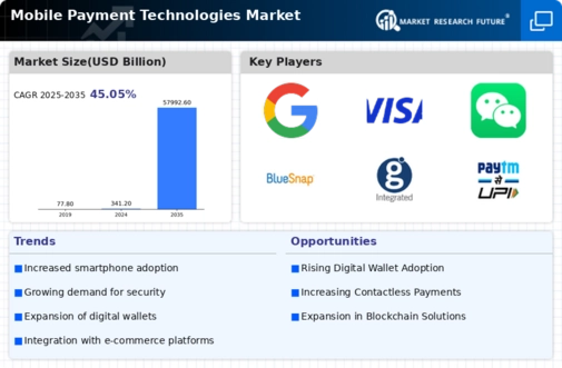 Mobile Payment Technologies Market Infographic