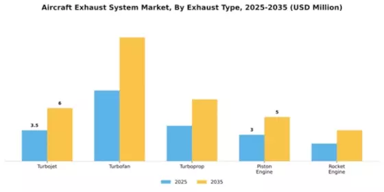 Aircraft Exhaust System Market Segment Image 1