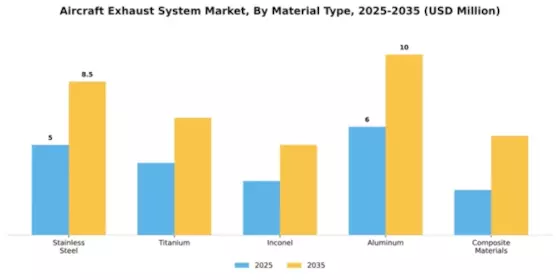 Aircraft Exhaust System Market Segment Image 2
