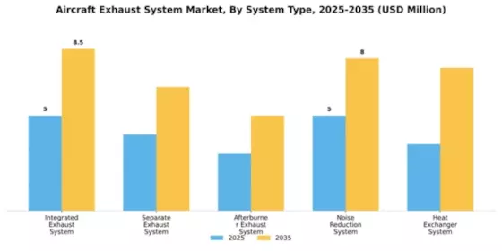 Aircraft Exhaust System Market Segment Image 3