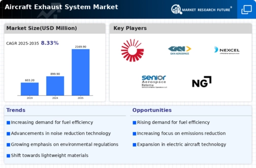 Aircraft Exhaust System Market Infographic