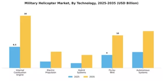 Military Helicopter Market Segment Image 3