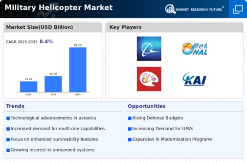 Military Helicopter Market Infographic