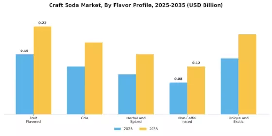 Craft Soda Market Segment Image 0