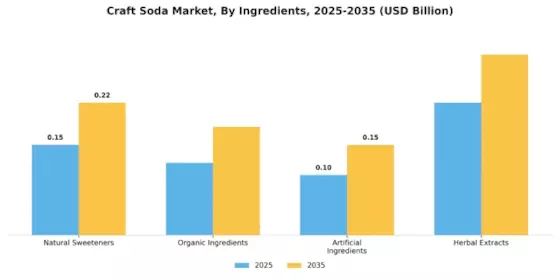 Craft Soda Market Segment Image 2