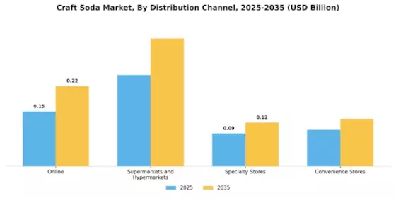 Craft Soda Market Segment Image 3