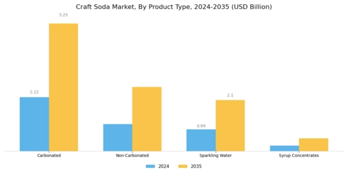 Craft Soda Market Segment Image 1