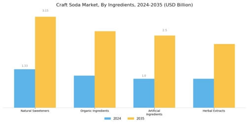 Craft Soda Market Segment Image 2