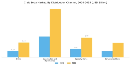 Craft Soda Market Segment Image 3