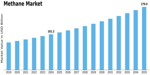 Methane Market Size