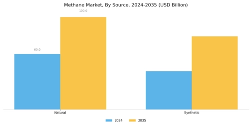 Methane Market Segment Image 0