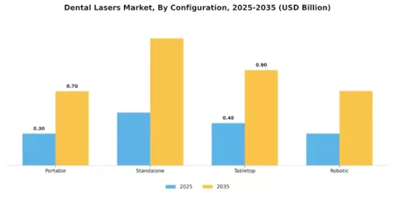 Dental Lasers Market Segment Image 1