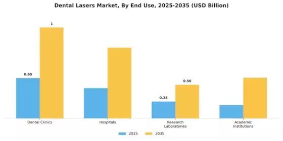 Dental Lasers Market Segment Image 2