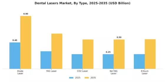 Dental Lasers Market Segment Image 3