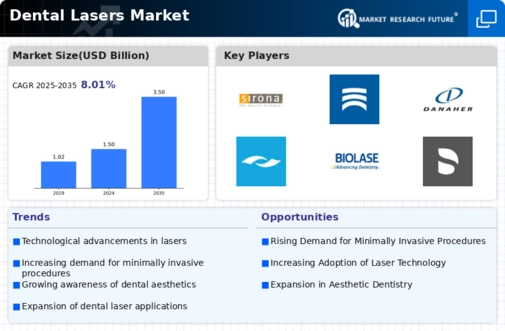 Dental Lasers Market Infographic