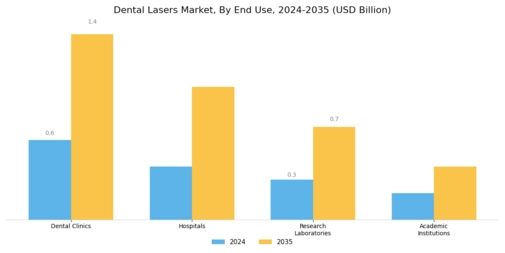 Dental Lasers Market Segment Image 2