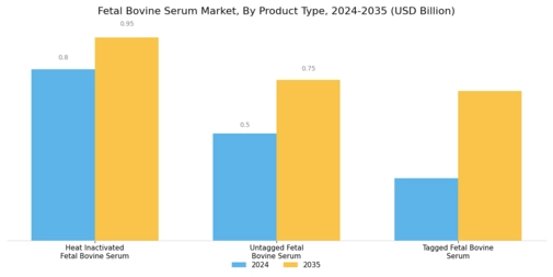 Fetal Bovine Serum market Segment Image 0