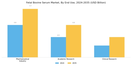 Fetal Bovine Serum market Segment Image 2