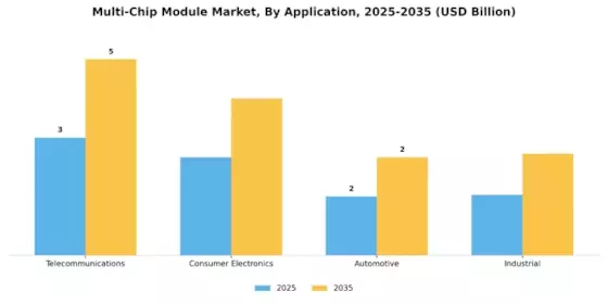 Multi-chip Module Market Segment Image 0