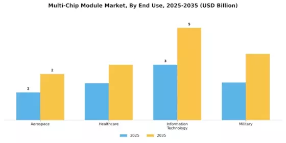 Multi-chip Module Market Segment Image 1