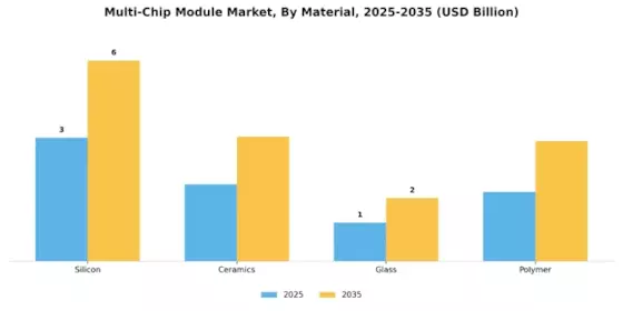 Multi-chip Module Market Segment Image 2