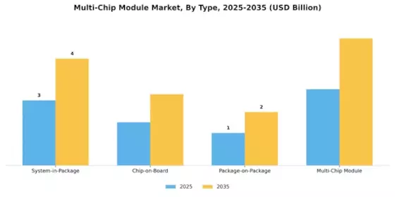 Multi-chip Module Market Segment Image 3