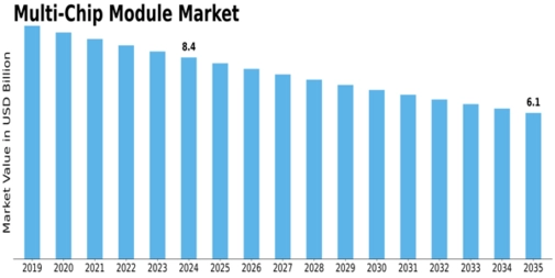 Multi-chip Module Market Size