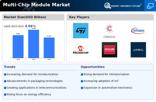 Multi-chip Module Market Infographic