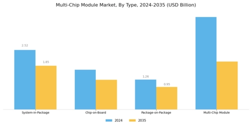 Multi-chip Module Market Segment Image 0