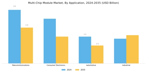 Multi-chip Module Market Segment Image 1