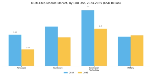 Multi-chip Module Market Segment Image 2