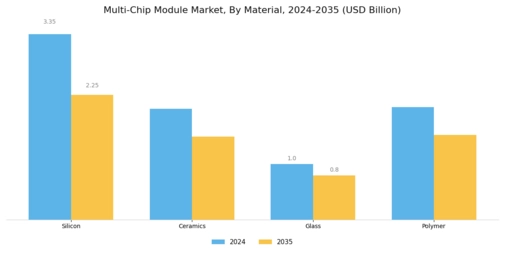 Multi-chip Module Market Segment Image 3