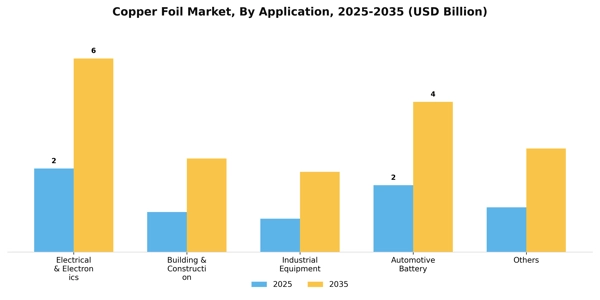 Copper Foil Market Segment Image 0