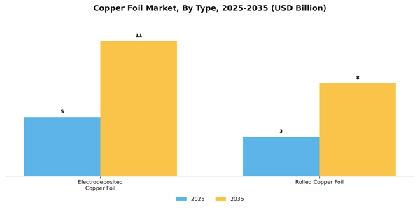 Copper Foil Market Segment Image 1