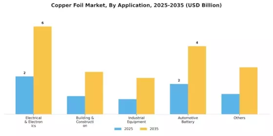Copper Foil Market Segment Image 1