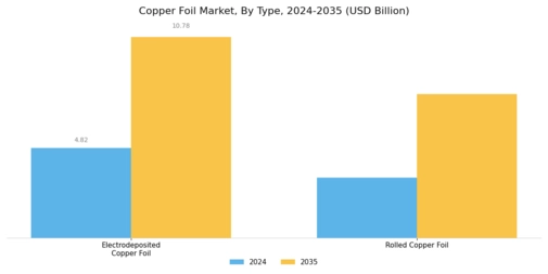 Copper Foil Market Segment Image 0